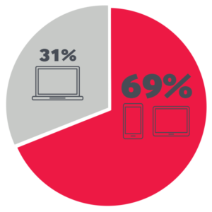 Time Online by Device