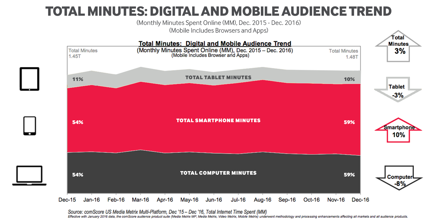 Total Minutes Spent Online - Digital and Mobile Audience Trend